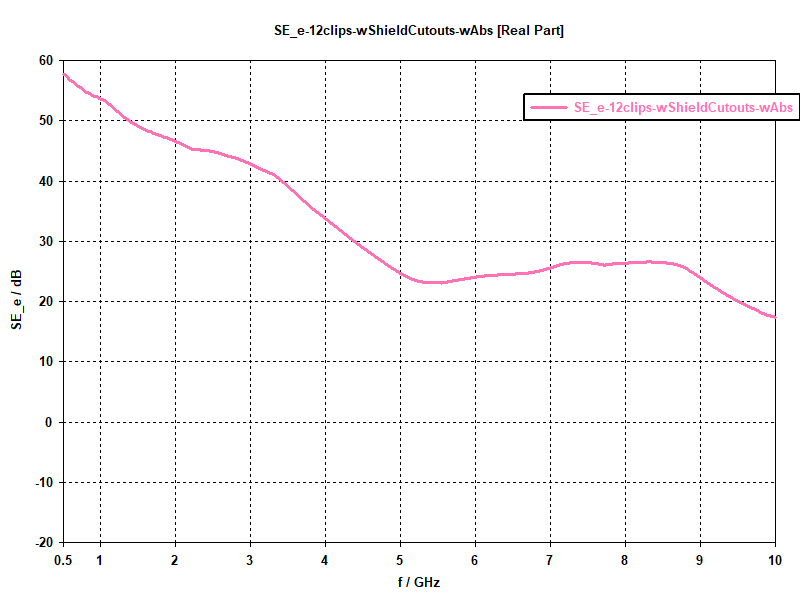 Shielding effectiveness with all optimizations