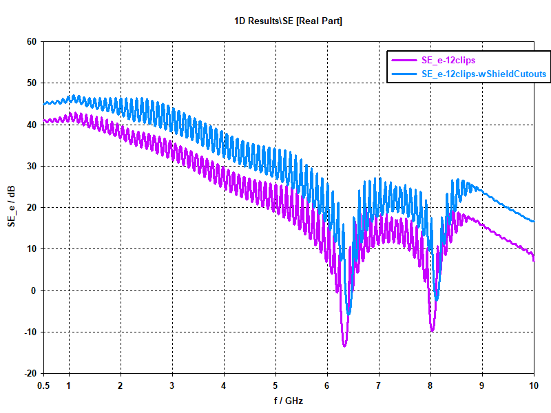 Shielding effectiveness with cutouts