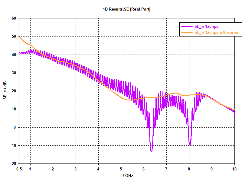 Shielding effectiveness with absorber