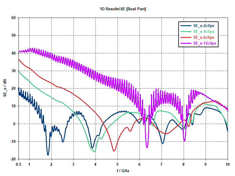 Shielding effectiveness vs. number of clips