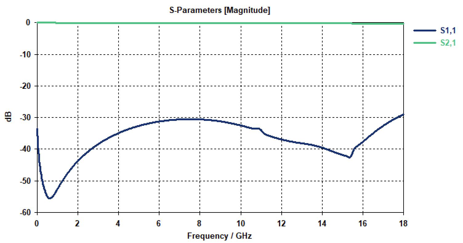 S-Parameter